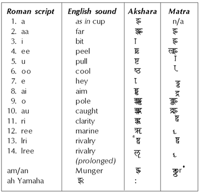 sanskrit consonants